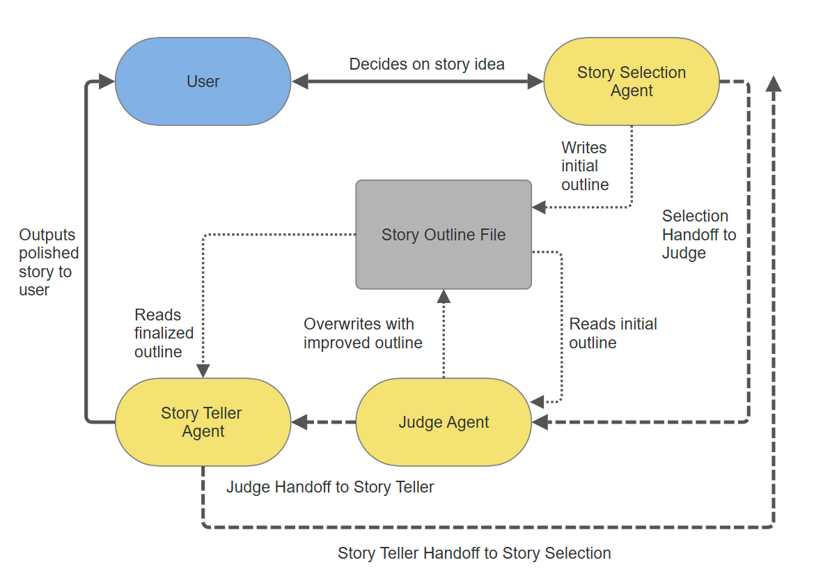 Story Teller Architecture Diagram
